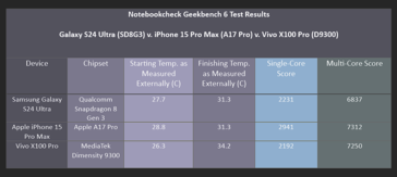 Wyniki naszych testów Geekbench 6. (Zdjęcie: Notebookcheck)