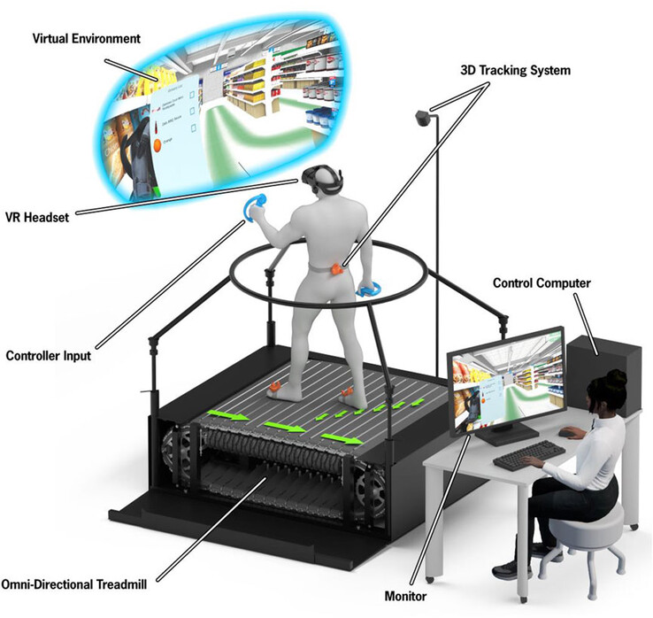 Bieżnia VR wraz z zestawem słuchawkowym VR są wykorzystywane do wysyłania użytkowników na wirtualną wycieczkę spożywczą w celu pomiaru zdolności poznawczo-ruchowych. (Źródło: artykuł MM Lewis et al. za pośrednictwem Frontiers in Virtual Reality)