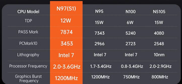 Porównanie wydajności Intel N97 (źródło obrazu: Minimachines)