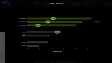 Nvidia GeForce RTX 4070 Ti Super względna moc z DLSS 3 vs RTX 3090 przy 1440p. (Źródło: Nvidia)