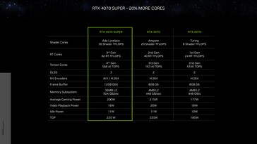 Nvidia GeForce RTX 4070 Super - specyfikacja. (Źródło: Nvidia)