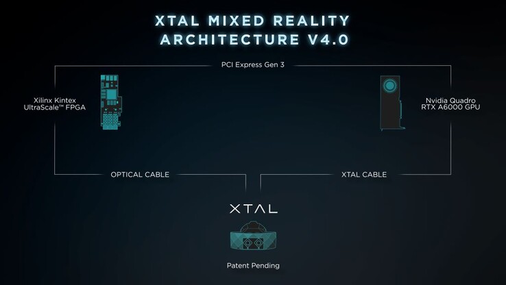 Zestaw słuchawkowy Vrgineers XTAL 3 CAVU wykorzystuje AMD FGPA z Nvidia Quadro dla super niskich opóźnień. (Źródło: Vrgineers)