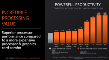 AMD Ryzen 8700G vs Intel Core i5-13400F + GeForce Wydajność systemu GTX 1650 (zdjęcie wykonane przez AMD)