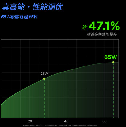 Lenovo drażni 65-watowym TDP na Weibo (Źródło obrazu: HXL na X)