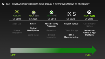 Xbox nowej generacji może ujrzeć światło dzienne dopiero w 2028 roku. (Źródło obrazu: Microsoft/FTC)