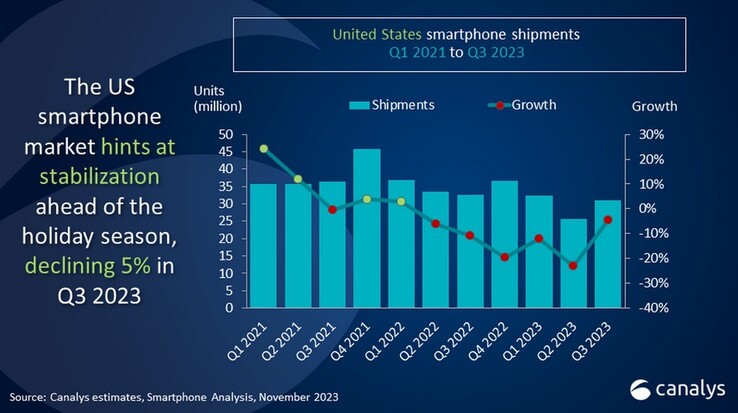 Sprzedaż smartfonów w USA wzrosła kwartał do kwartału w 3Q2023, chociaż sprzedaż rok do roku nadal spada.