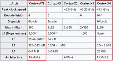 A78 vs X4. (Źródło obrazu: Wikipedia)