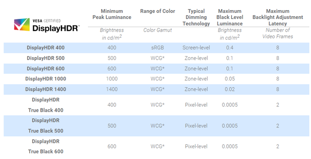 Wyświetlacze DisplayHDR True Black 400, 500 i 600 są znacznie lepsze od innych opcji (źródło obrazu: VESA)