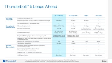Przegląd specyfikacji Thunberbolt 5.0 (zdjęcie za pośrednictwem firmy Intel)