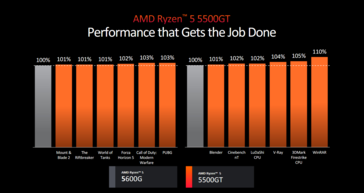 Wydajność AMD Ryzen 5 5500GT (zdjęcie wykonane przez AMD)