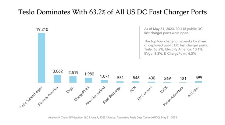Większość stacji szybkiego ładowania pojazdów elektrycznych w USA to Tesla Superchargers (wykres: AFDC)