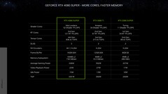 Nvidia GeForce RTX 4080 Super Founders Edition - specyfikacja. (Źródło: Nvidia)