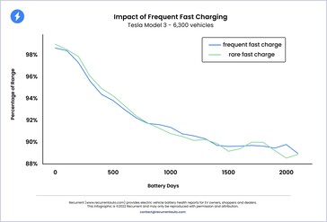 Niezależnie od tego, czy ładowanie jest szybkie, czy wolne, krzywa degradacji akumulatora Tesli EV pozostaje w dużej mierze taka sama