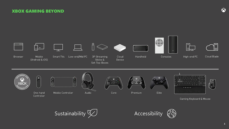 Slajdy wskazują na istnienie wariantów Xbox w chmurze i na urządzenia przenośne. (Źródło obrazu: Microsoft/FTC)