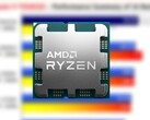 Ryzen 9 7950X3D pakuje 16 rdzeni, 32 wątki i 128 MB pamięci podręcznej 3D V-Cache. (Źródło: AMD/3DCenter-edited)