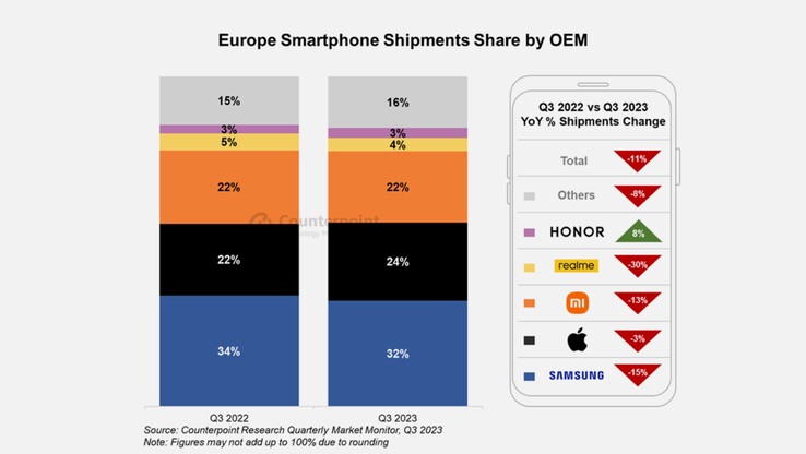 Europejski rynek smartfonów kurczy się w trzecim kwartale 2023 r. (Zdjęcie: Counterpoint Research)
