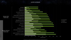 Nvidia GeForce RTX 4080 Super vs RTX 3080 Ti i RTX 2080 Super w rozdzielczości 4K. (Źródło: Nvidia)