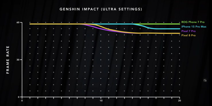 Wyniki testu porównawczego Genshin Impact Dave'a2D (zdjęcie za pośrednictwem Dave2D na YuTube)