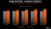 AMD Ryzen 9 7940 HS vs Apple M2 Pro (zdjęcie wykonane przez AMD)