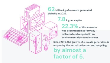 Globalna sytuacja w zakresie wytwarzanych e-odpadów w porównaniu z ich recyklingiem. (Źródło: raport Global E-waste Monitor 2024)