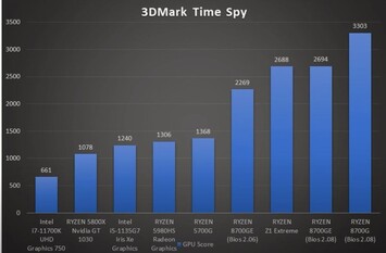 W teście 3D Marks Time Spy, iGPU 780M radzi sobie nadspodziewanie dobrze, mimo że zużywa o połowę mniej energii. (Źródło: GucksTV na YouTube)