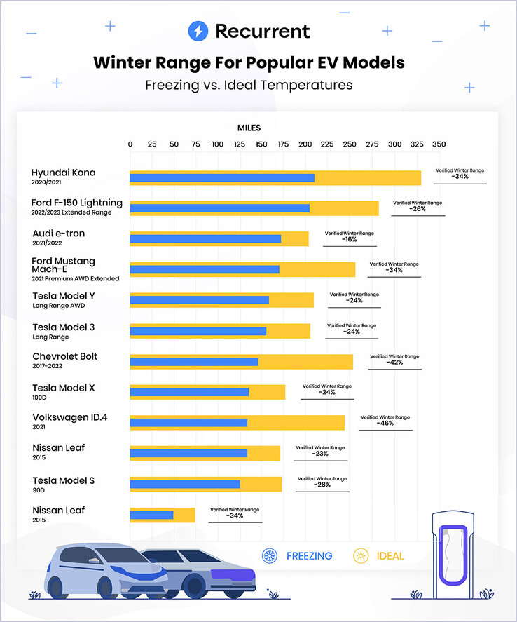 Ranking testów Winter Range EV (wykres: Recurrent)