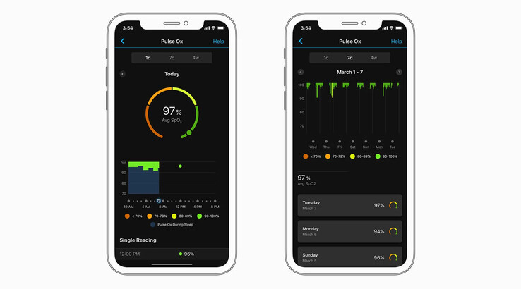 Użytkownicy mogą już śledzić swój całodzienny poziom SpO2 w aplikacji Garmin Connect. (Źródło zdjęcia: Gadgets &amp; Wearables)