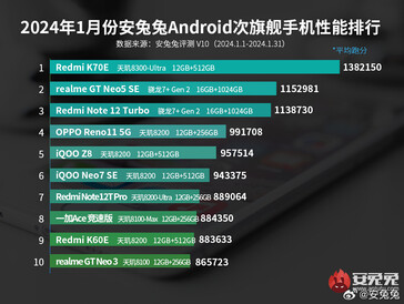 Lista najlepszych telefonów średniej klasy Android AnTuTu ze stycznia 2024 r. (Źródło obrazu: AnTuTu)