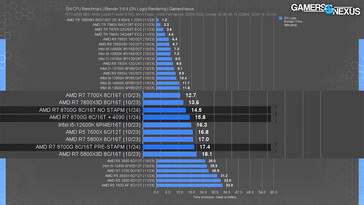 Porównanie wydajności po ręcznym wyłączeniu STAPM (Źródło obrazu: Gamers Nexus)
