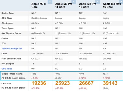 Apple Porównanie serii M3. (Źródło obrazu: PassMark)