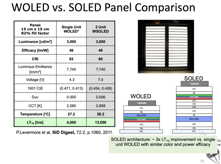 Potencjalne ulepszenia dzięki ułożeniu OLED w stos. (Zdjęcie: Stephen R. Forrest i Chris Giebink)