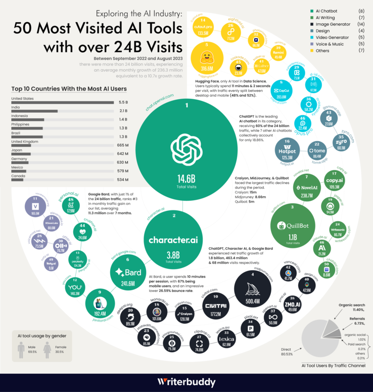 50 najczęściej odwiedzanych narzędzi AI (źródło obrazu: Writerbuddy)