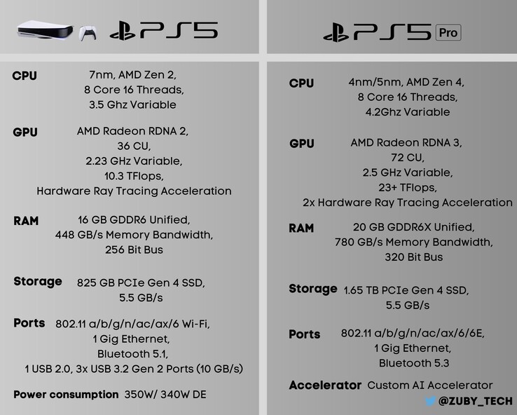 Przypuszczalne specyfikacje PS5/PS5 Pro. (Źródło obrazu: @Zuby_Tech)