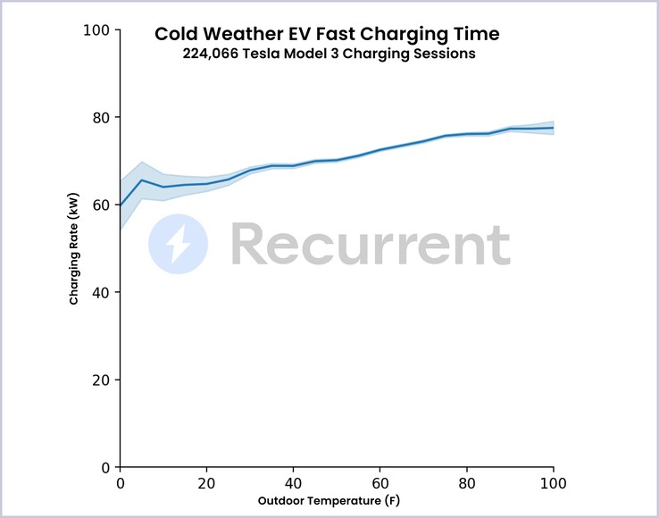 Wskaźniki ładowania Tesli Model 3 w niskich temperaturach ze wstępnie przygotowaną baterią (wykres: Recurrent)