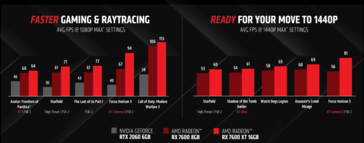 AMD Radeon RX 7600 XT vs GeForce RTX 2060 (zdjęcie wykonane przez AMD)