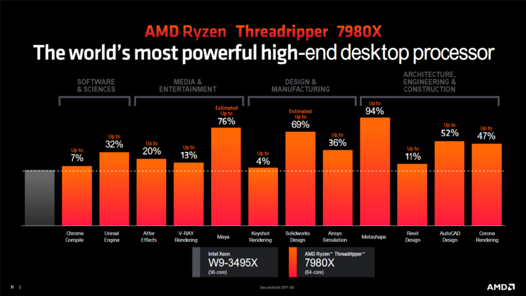 AMD porównuje 7980X z procesorem Intel Xeon. (Źródło: AMD)
