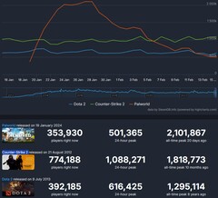 3 najczęściej grane gry Steam w ostatnim miesiącu (Źródło: Steam Charts)