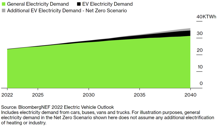 Samochody elektryczne mogą wnieść całkiem sporo do globalnego zapotrzebowania na energię elektryczną w latach 2030-2040 (wykres: BloombergNEF)