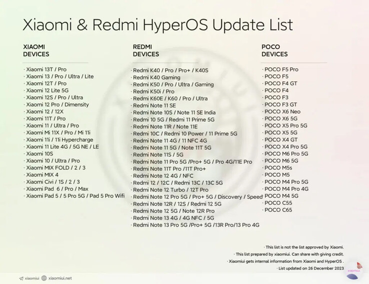 Zaktualizowana lista kompatybilnych urządzeń Xiaomiui (źródło obrazu: Xiaomiui.net)