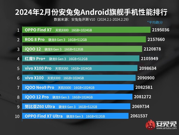 Xiaomi 14 Ultra nie udało się zdobyć miejsca w pierwszej dziesiątce.