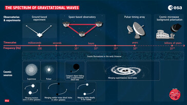 Różne częstotliwości fal grawitacyjnych. (Źródło: ESA)