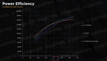 Krzywa wydajności energetycznej przed i po aktualizacji (źródło obrazu: Golden Pig Upgrade)
