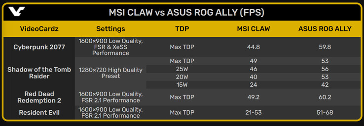 MSI Claw 155H vs Asus ROG Ally Z1 Extreme - wyniki wczesnych testów gamingowych (źródło obrazu: VideoCardz)