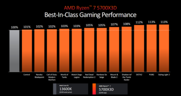 Wydajność AMD Ryzen 7 5700X3D w grach (zdjęcie wykonane przez AMD)