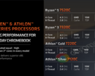 Nowe procesory AMD Ryzen 7020C dla Chromebooków są już oficjalne (zdjęcie wykonane przez AMD)