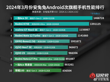 Ranking smartfonów średniej klasy (źródło obrazu: AnTuTu)