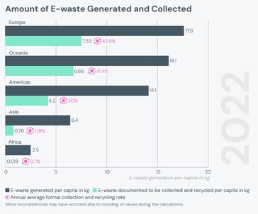 W przeliczeniu na jednego mieszkańca Europa jest liderem pod względem posiadania elektroniki i wytwarzania e-odpadów. (Źródło: raport Global E-waste Monitor 2024)