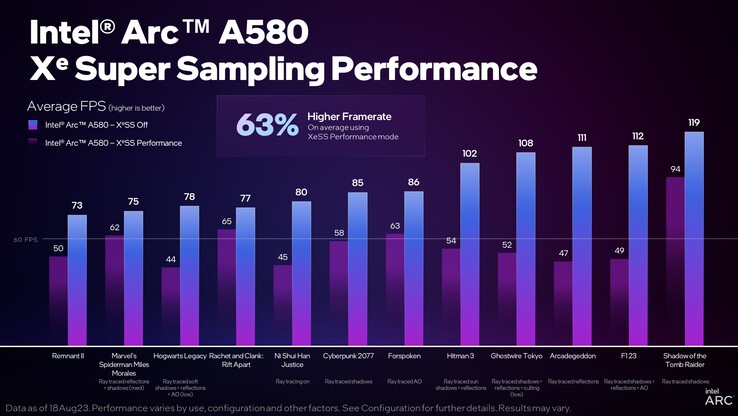 Wydajność Intel Arc A580 XeSS (zdjęcie od Intel)
