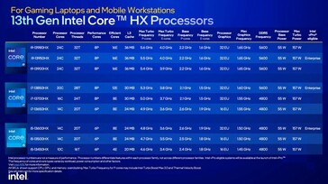 Procesory Raptor Lake-HX (źródło: Intel)