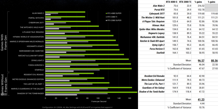 Kilka statystyk, które wyciągnąłem z wykresów wydajności NVIDIA, wykorzystując wysoce wyrafinowaną, najnowocześniejszą technikę znaną jako "liczenie długości słupków w pikselach". (Zdjęcie: NVIDIA, edytowane; własne)